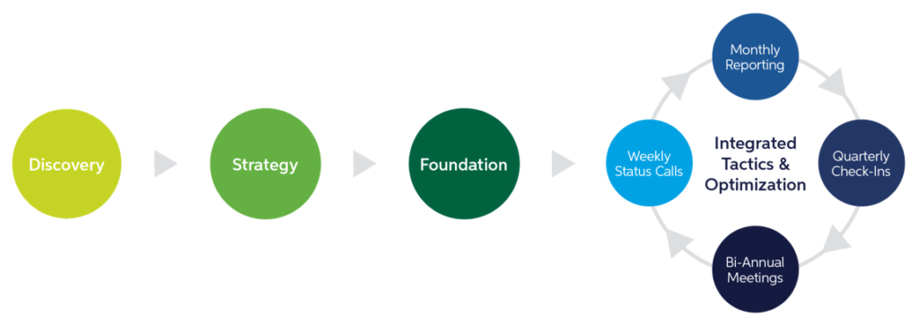 sagefrog proven process