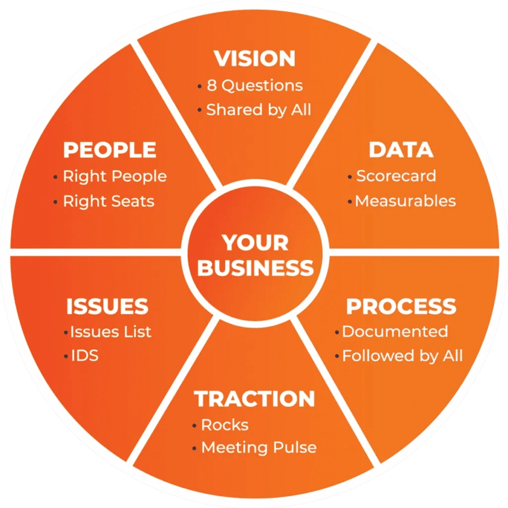 EOS model diagram showing Vision, People, Data, Issues, Process, and Traction