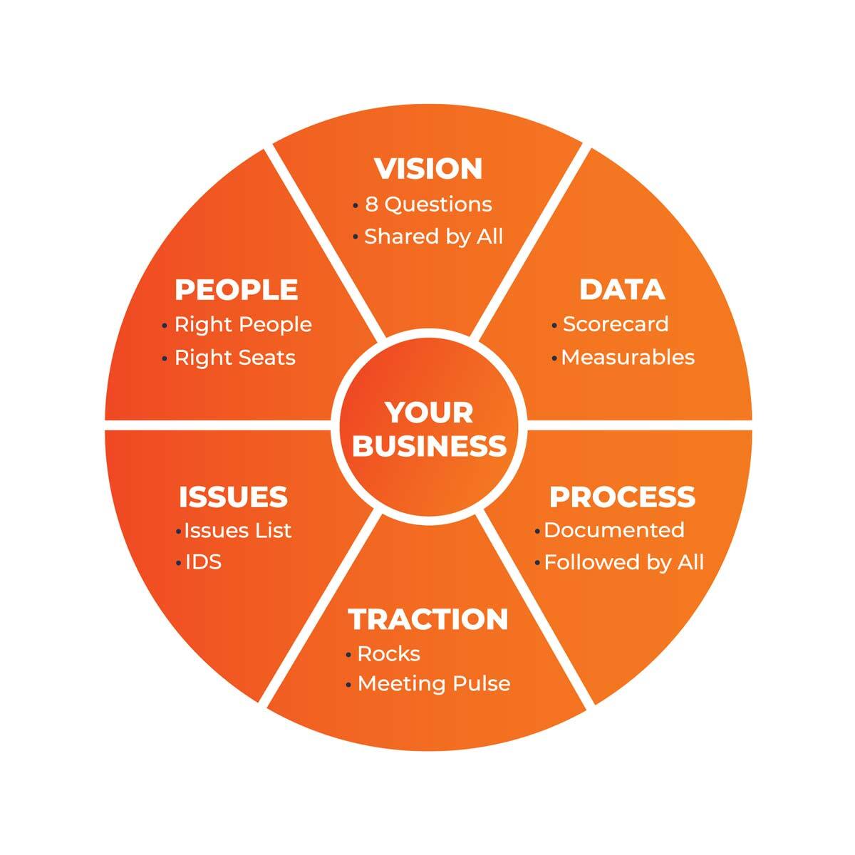 The EOS Model