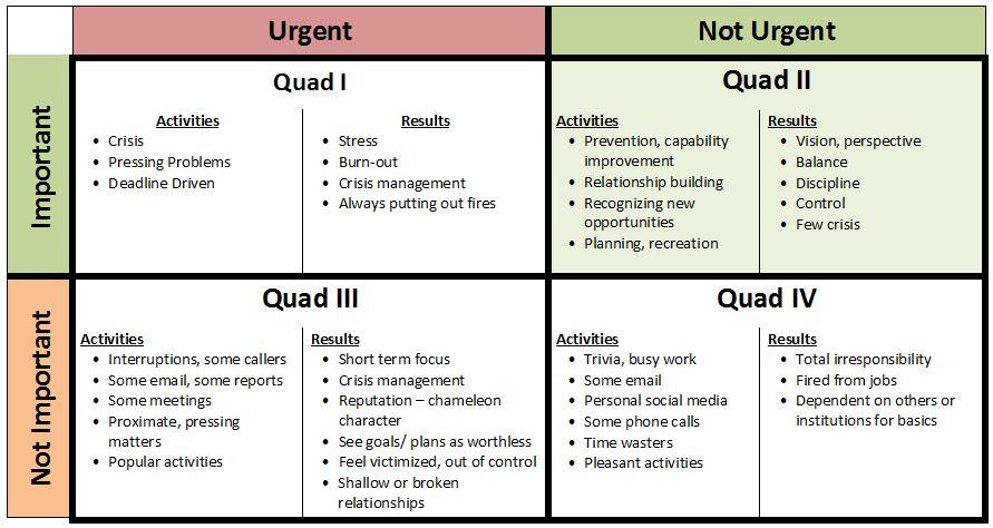 Covey's quadrant chart of urgent/not urgent and important/not important activities Covey's quadrant chart of urgent/not urgent and important/not important activities