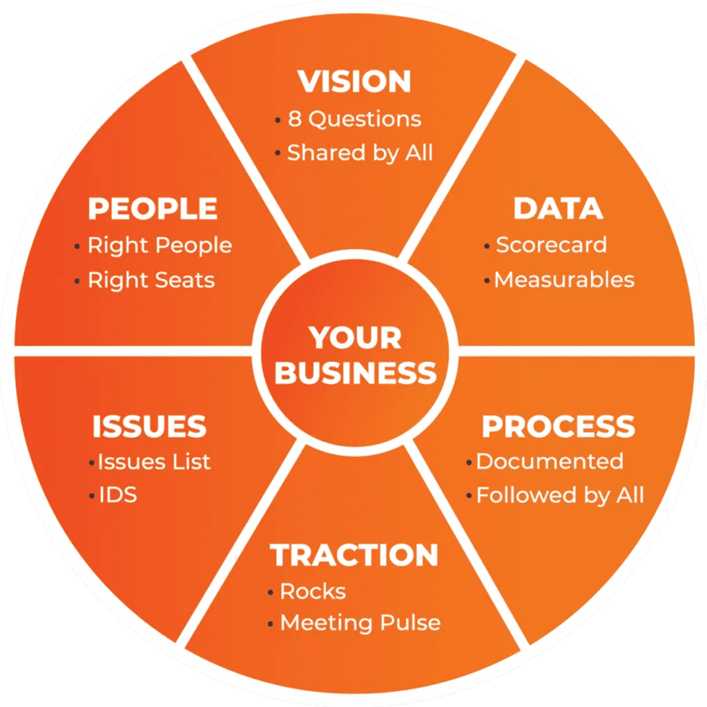 EOS model diagram showing Vision, People, Data, Issues, Process, and Traction