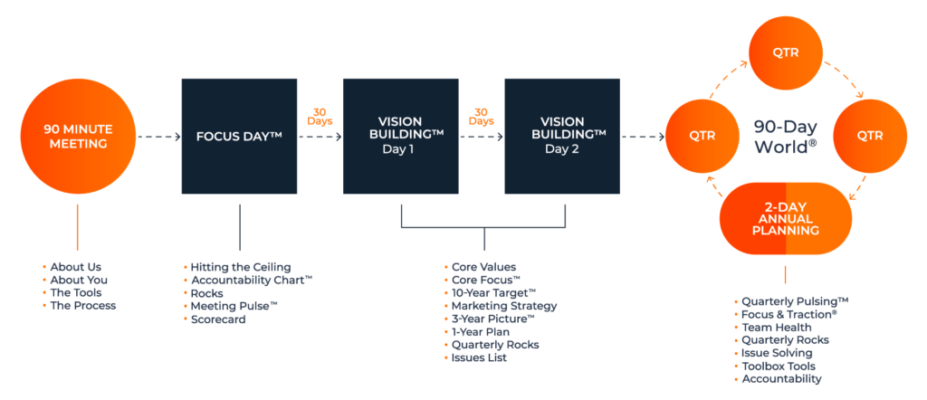The EOS Process