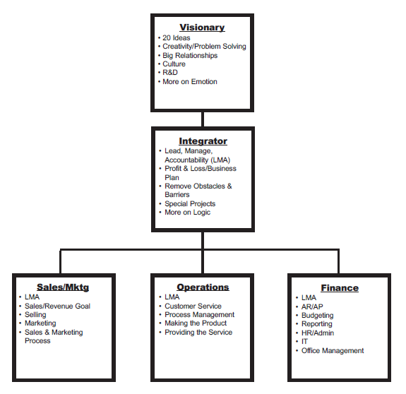 Accountability Chart