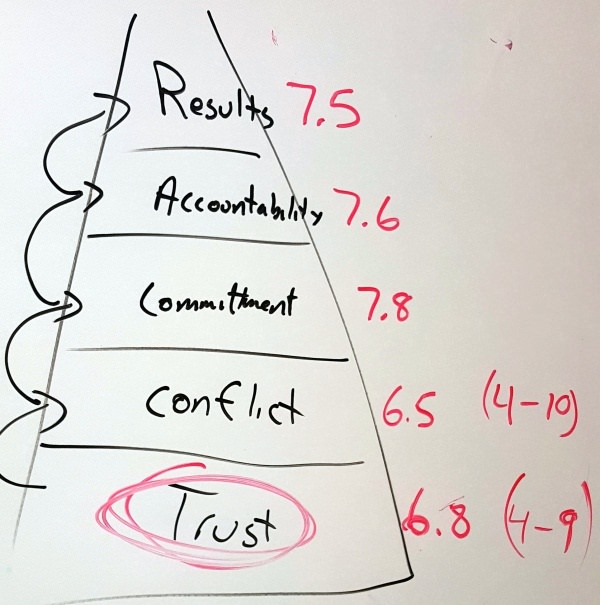 trust pyramid on a whiteboard