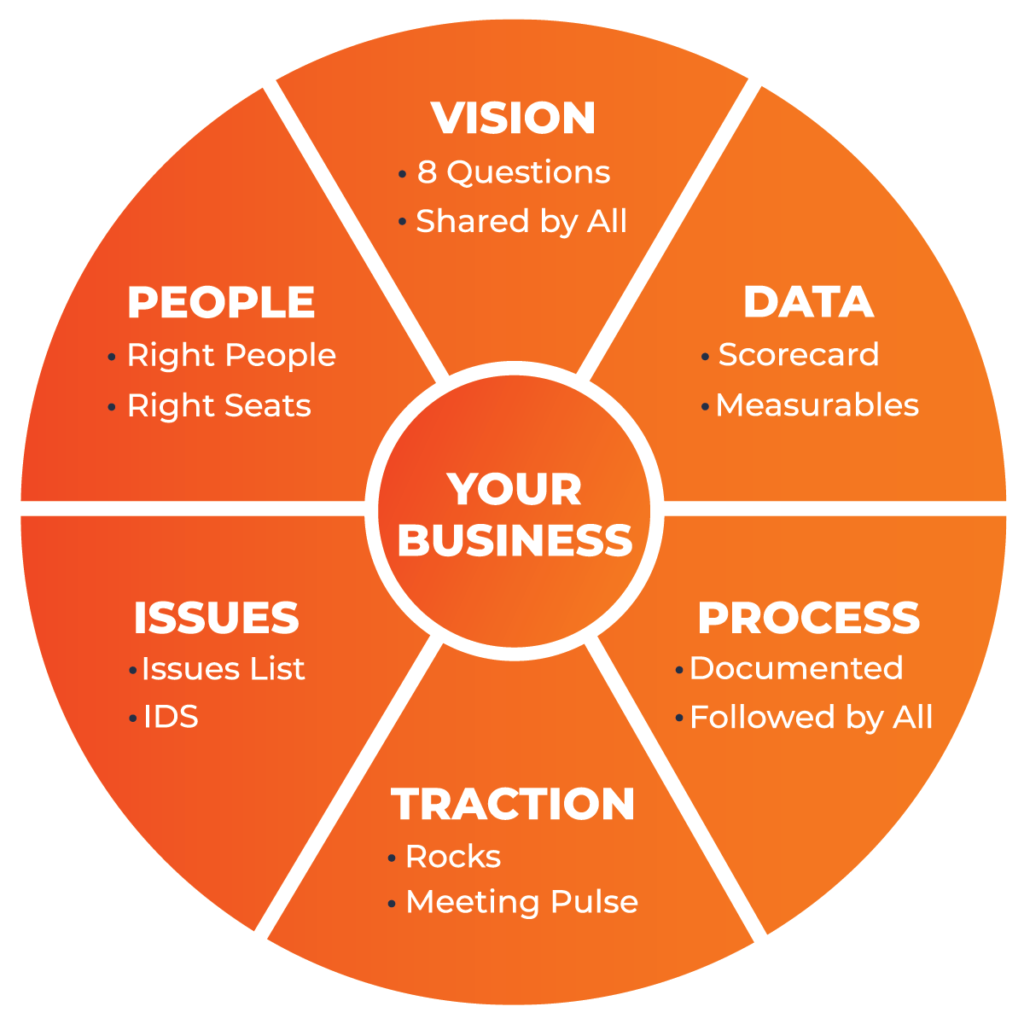what are the 6 key components of a business plan