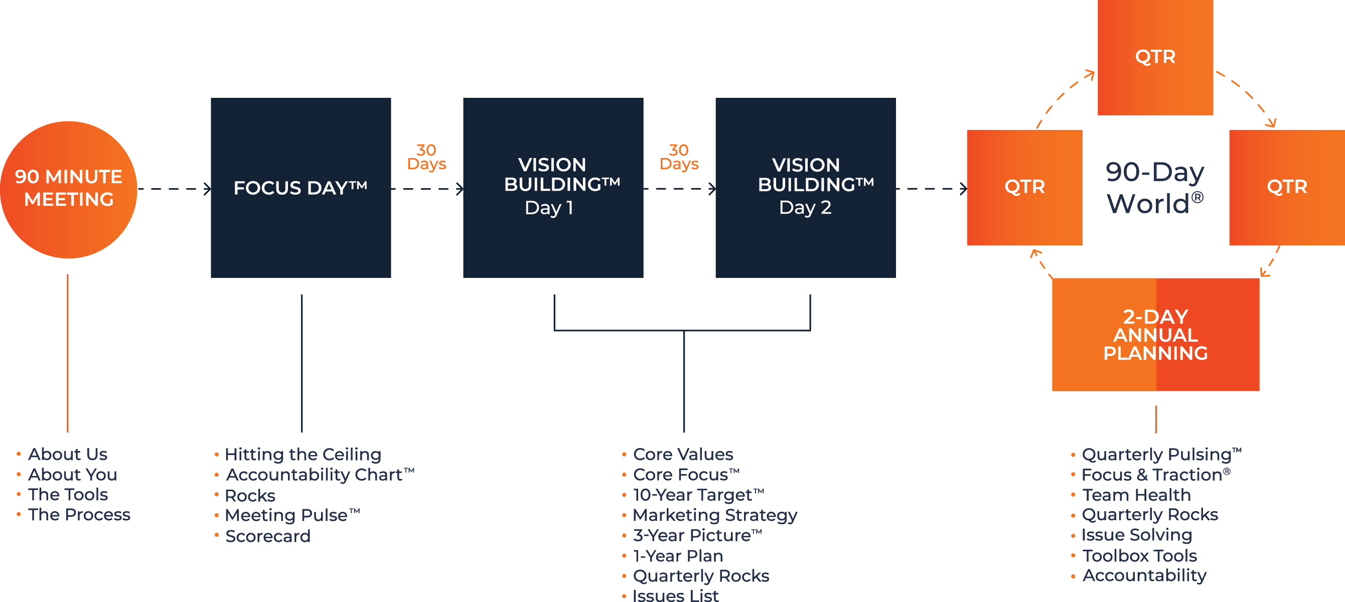 EOS Process: Strengthen Your Business and Align Your Team