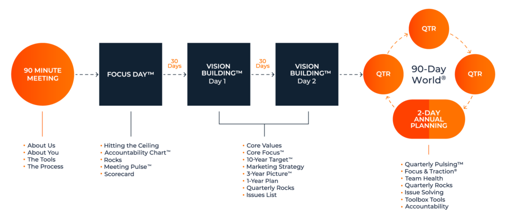 The EOS Process