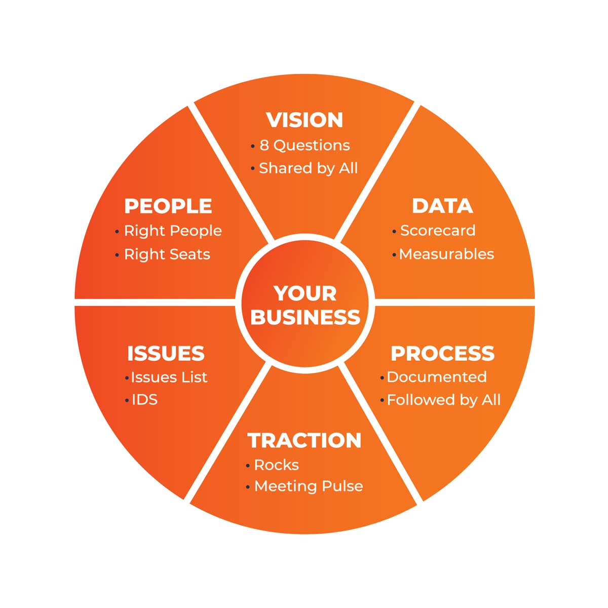 The EOS Model