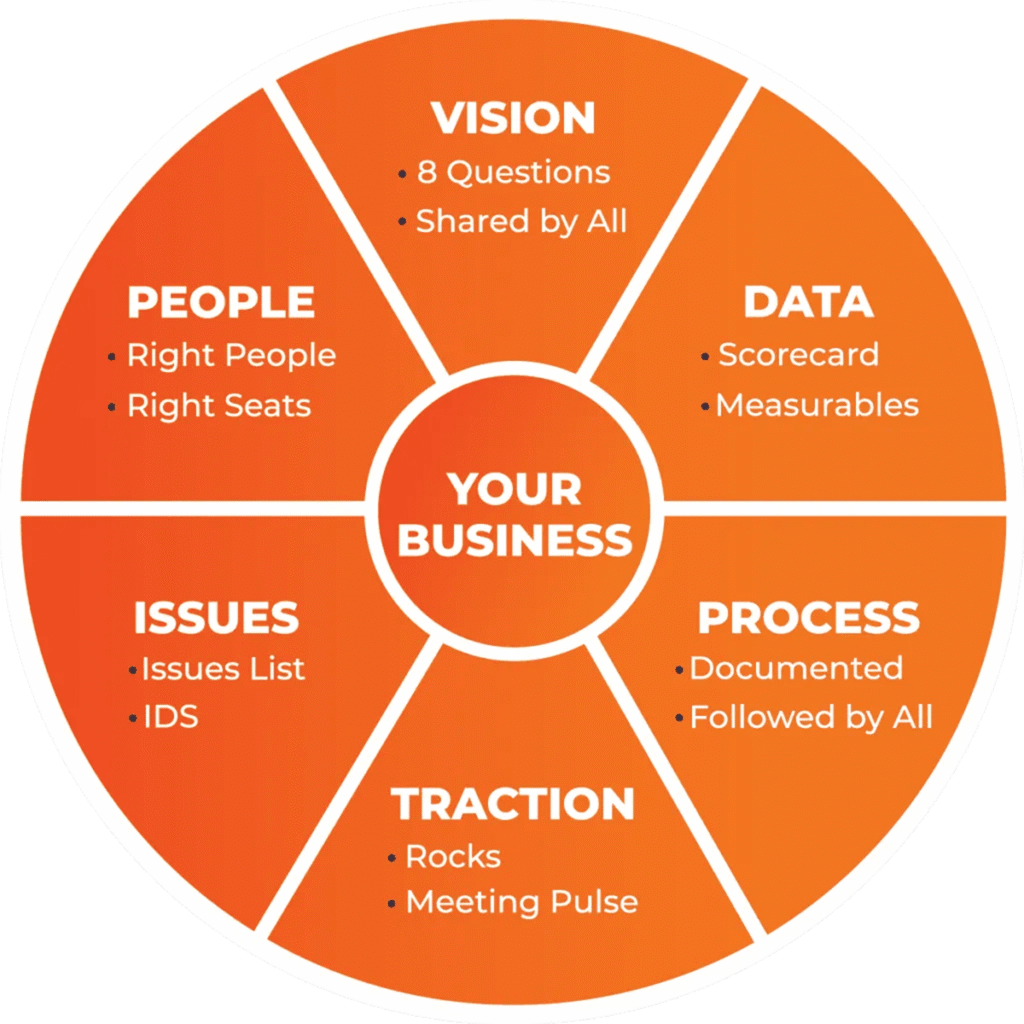 EOS model diagram showing Vision, People, Data, Issues, Process, and Traction